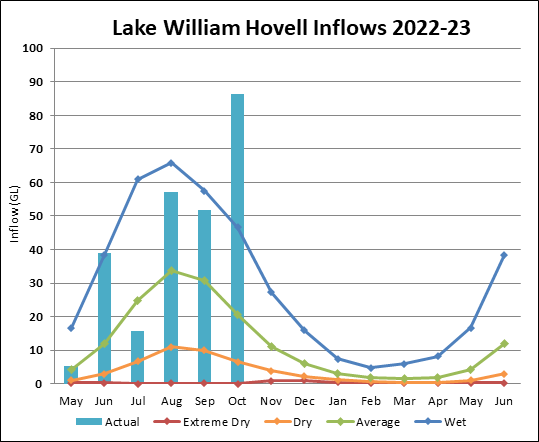 Graph of Lake William Hovell Inflows for 2021-22. Actual data until July compared to four climate scenarios.